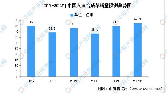 米乐·M6(China)官方网站2022年中国人造合成革销量及市场结构预测分析